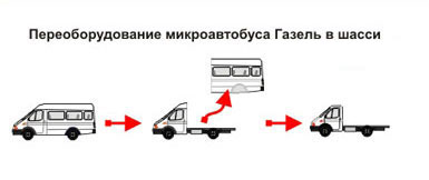 Переоборудование микроавтобуса ГАЗЕЛЬ - автолайн в шасси, а затем в эвакуатор, автофургон или кран-манипулятор, схема